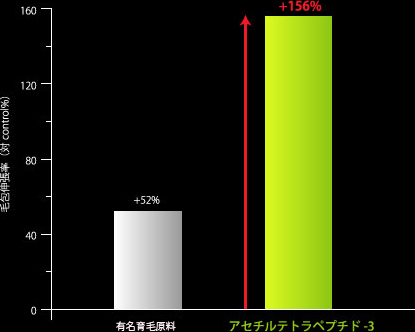 毛包伸張率(対control%) ミノキシジル® アセチルテトラペプチド-3 +52% +156% 0 40 80 120 160